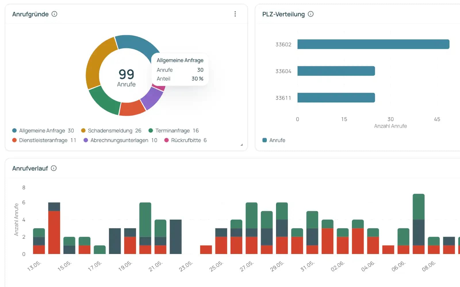 Insights-Dashboard mit Kennzahlen und Diagrammen zu eingegangenen Anrufen